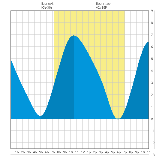 Burlington tide chart for Sunday, March 9, 2025