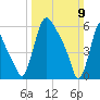 Burlington tide chart for Sunday, March 9, 2025