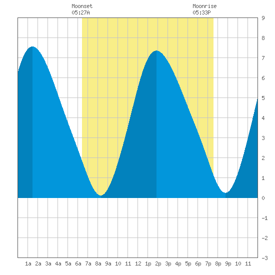 Burlington tide chart for Thursday, April 10, 2025