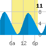 Burlington tide chart for Friday, April 11, 2025