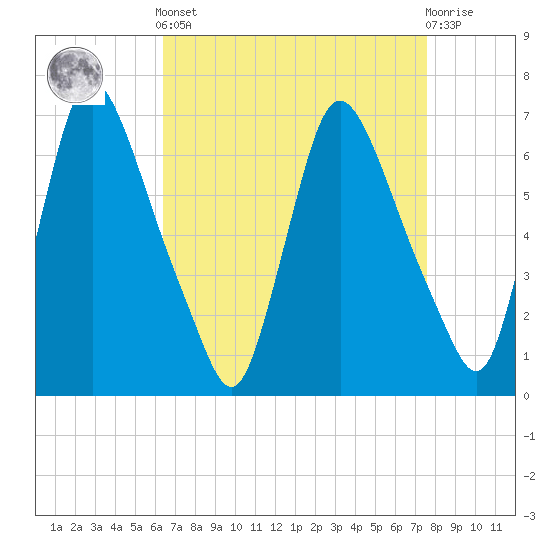 Burlington tide chart for Saturday, April 12, 2025