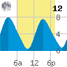 Burlington tide chart for Saturday, April 12, 2025