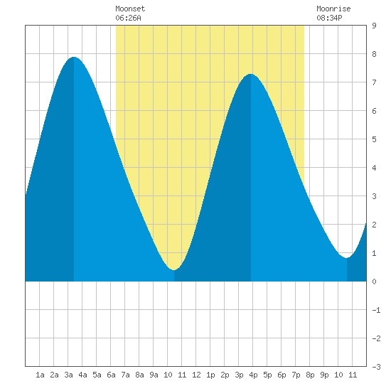 Burlington tide chart for Sunday, April 13, 2025