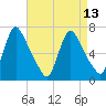 Burlington tide chart for Sunday, April 13, 2025