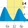 Burlington tide chart for Monday, April 14, 2025