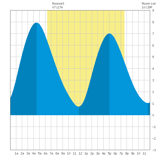Burlington tide chart for Tuesday, April 15, 2025