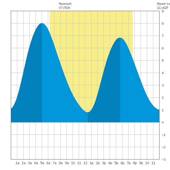 Burlington tide chart for Wednesday, April 16, 2025
