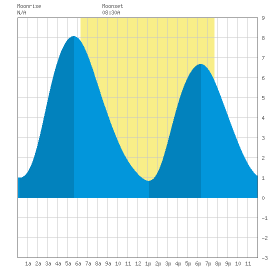 Burlington tide chart for Thursday, April 17, 2025