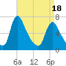 Burlington tide chart for Friday, April 18, 2025