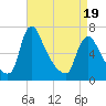 Burlington tide chart for Saturday, April 19, 2025