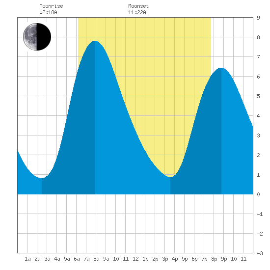 Burlington tide chart for Sunday, April 20, 2025