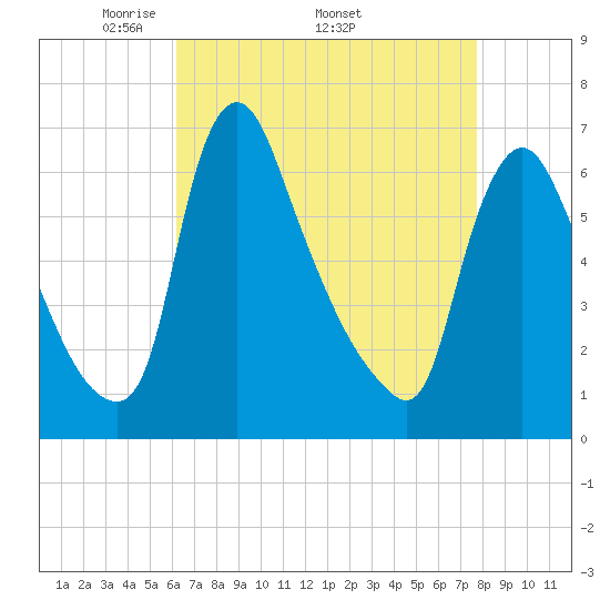 Burlington tide chart for Monday, April 21, 2025