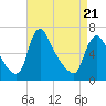 Burlington tide chart for Monday, April 21, 2025