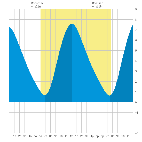 Burlington tide chart for Thursday, April 24, 2025