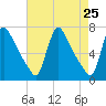 Burlington tide chart for Friday, April 25, 2025