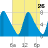 Burlington tide chart for Saturday, April 26, 2025