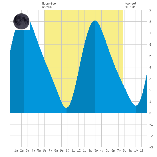Burlington tide chart for Sunday, April 27, 2025