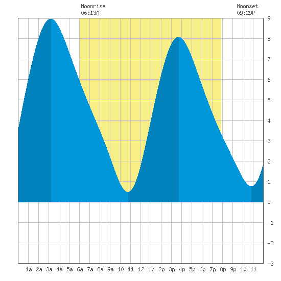 Burlington tide chart for Monday, April 28, 2025