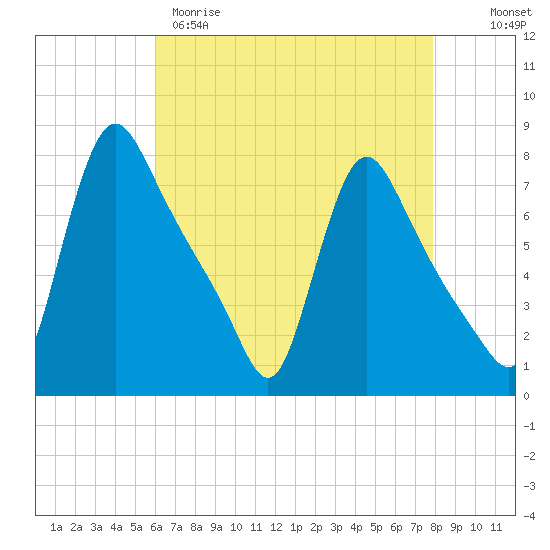 Burlington tide chart for Tuesday, April 29, 2025