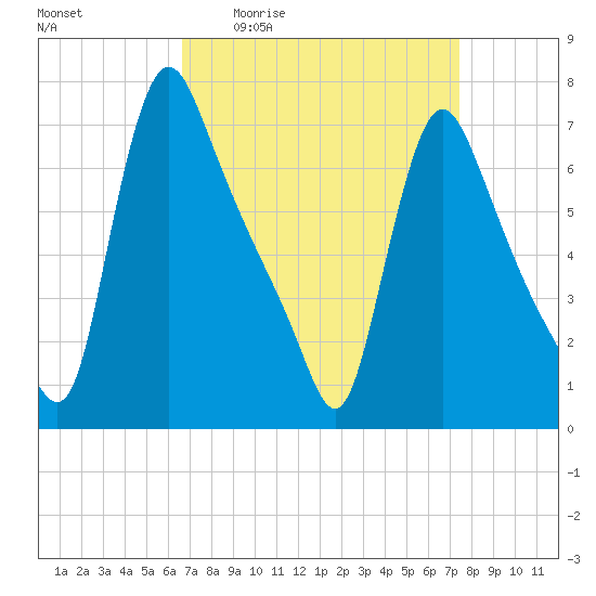 Burlington tide chart for Wednesday, April 2, 2025