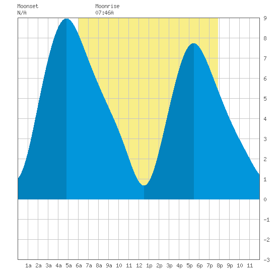 Burlington tide chart for Wednesday, April 30, 2025