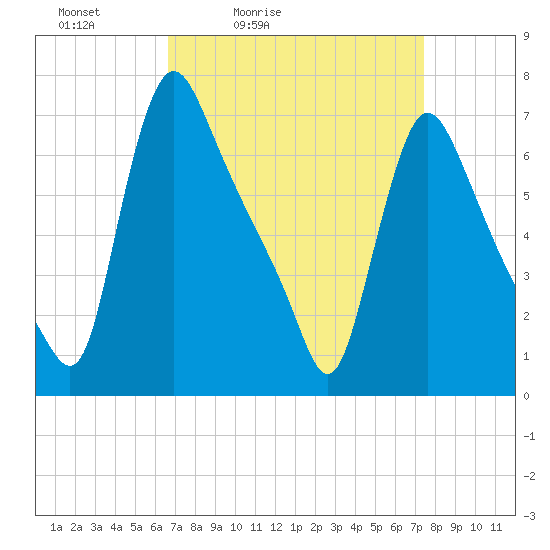 Burlington tide chart for Thursday, April 3, 2025