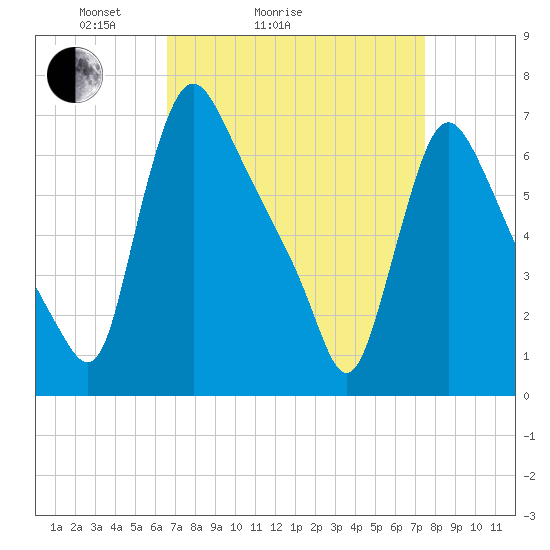 Burlington tide chart for Friday, April 4, 2025