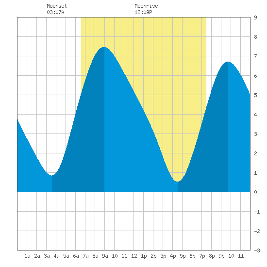 Burlington tide chart for Saturday, April 5, 2025