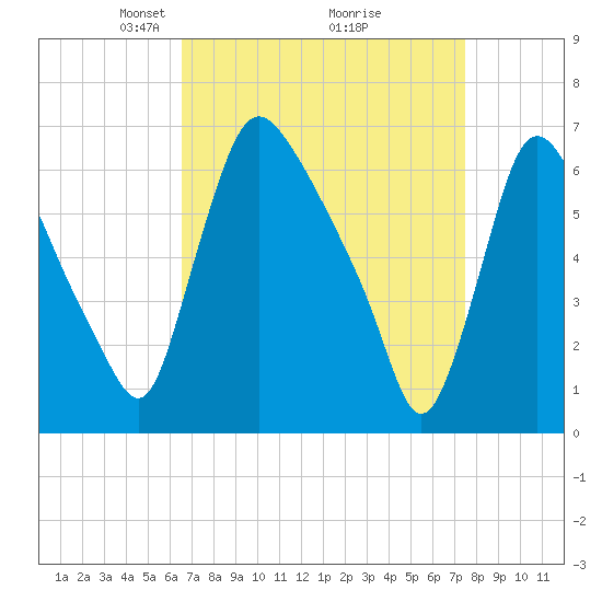 Burlington tide chart for Sunday, April 6, 2025