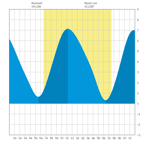 Burlington tide chart for Monday, April 7, 2025