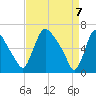 Burlington tide chart for Monday, April 7, 2025