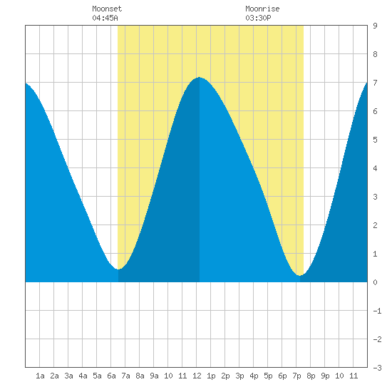 Burlington tide chart for Tuesday, April 8, 2025