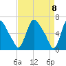 Burlington tide chart for Tuesday, April 8, 2025