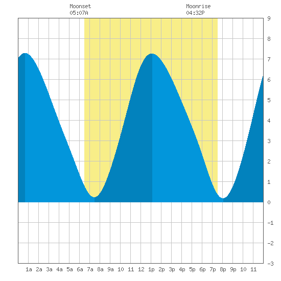Burlington tide chart for Wednesday, April 9, 2025