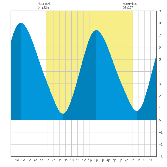 Burlington tide chart for Saturday, May 10, 2025