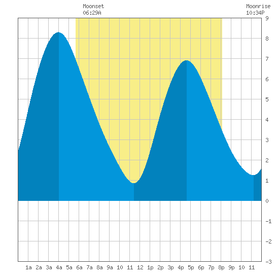 Burlington tide chart for Wednesday, May 14, 2025