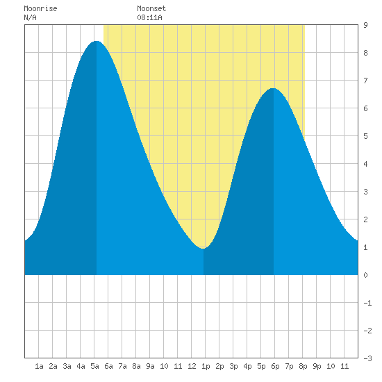 Burlington tide chart for Friday, May 16, 2025