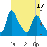 Burlington tide chart for Saturday, May 17, 2025