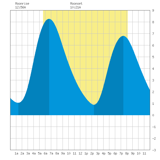 Burlington tide chart for Sunday, May 18, 2025