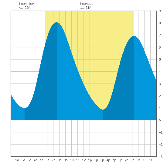 Burlington tide chart for Monday, May 19, 2025