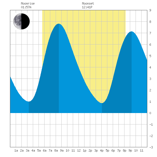 Burlington tide chart for Tuesday, May 20, 2025
