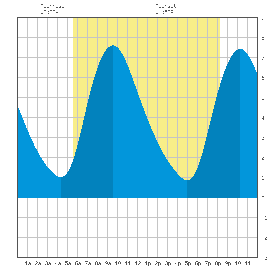 Burlington tide chart for Wednesday, May 21, 2025