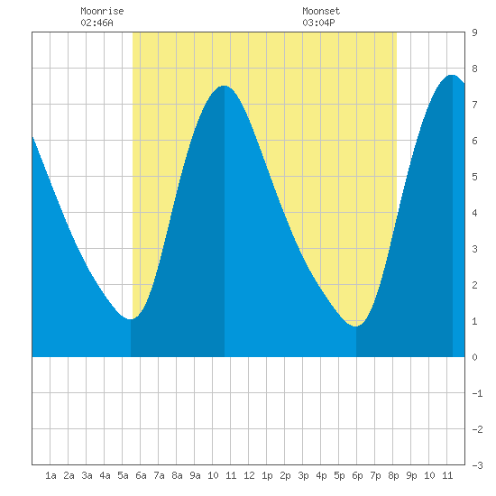 Burlington tide chart for Thursday, May 22, 2025