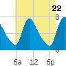 Burlington tide chart for Thursday, May 22, 2025