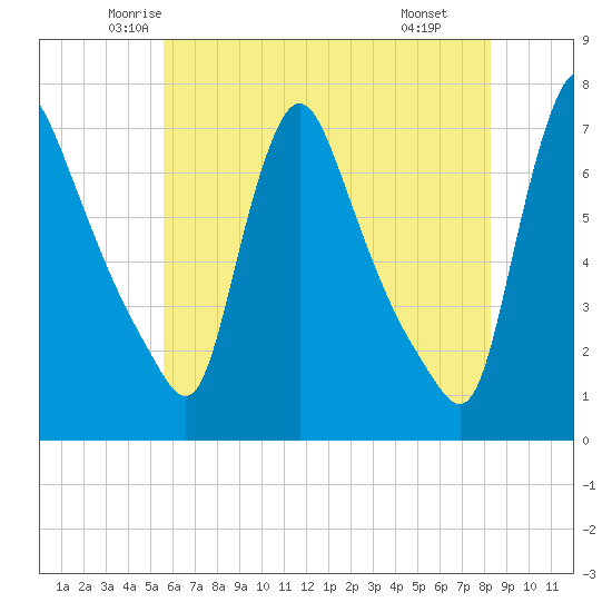 Burlington tide chart for Friday, May 23, 2025