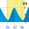Burlington tide chart for Friday, May 23, 2025