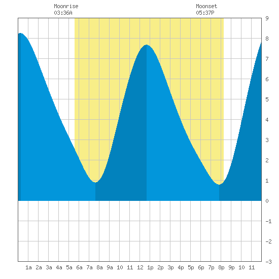 Burlington tide chart for Saturday, May 24, 2025