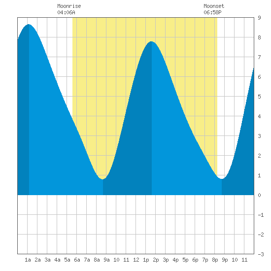 Burlington tide chart for Sunday, May 25, 2025