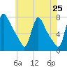 Burlington tide chart for Sunday, May 25, 2025