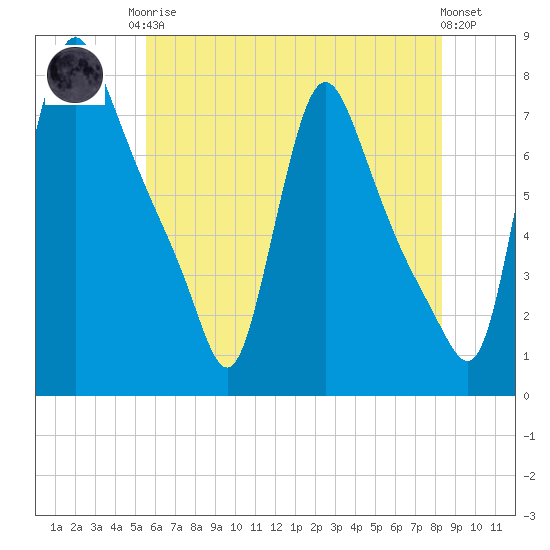 Burlington tide chart for Monday, May 26, 2025